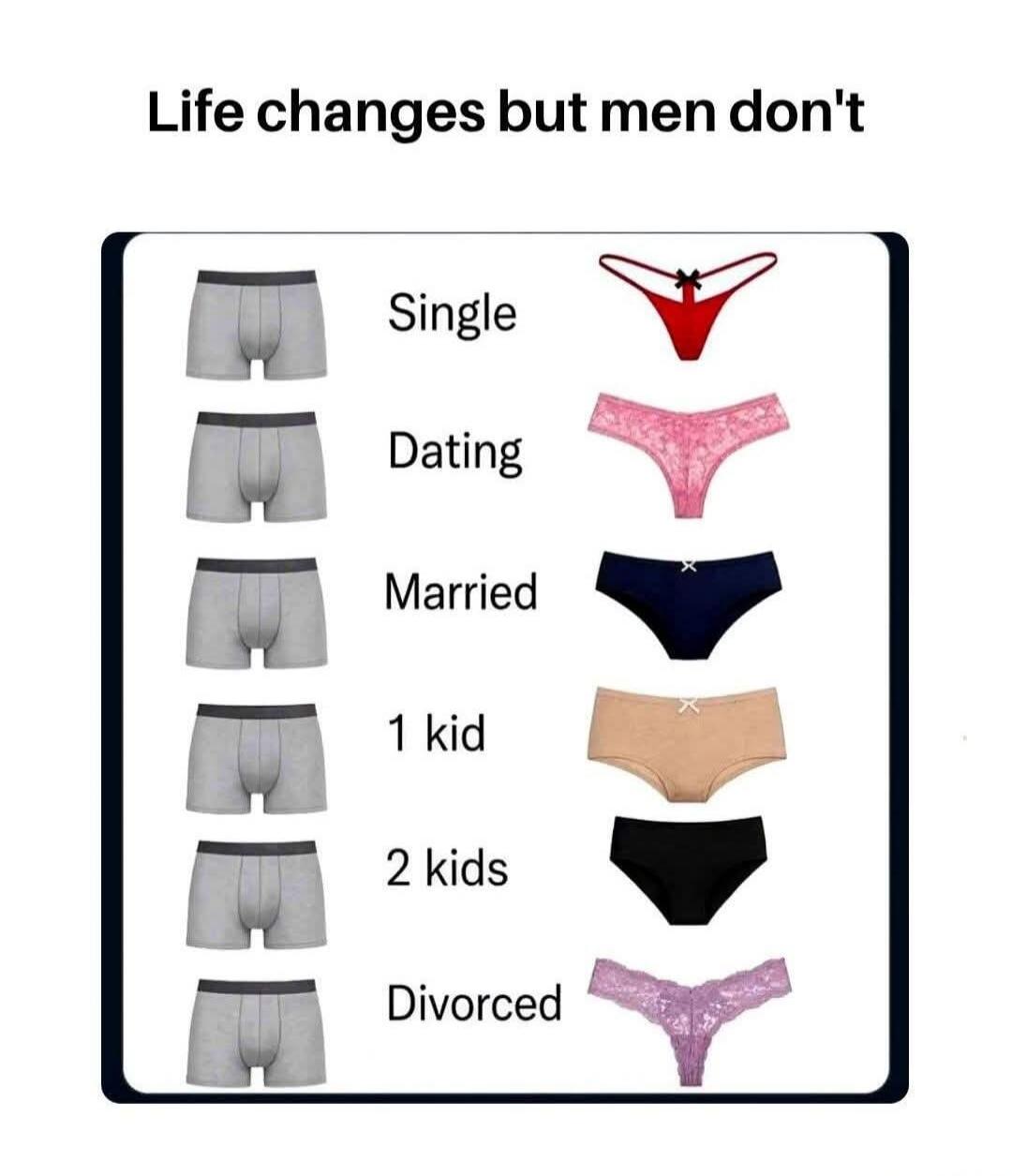 Life changes but men don't. Single, Dating, Married, 1 kid, 2 kids, Divorced. The image shows a column of identical men's boxer briefs next to a column of women's underwear (thongs, briefs) that change based on relationship status.
