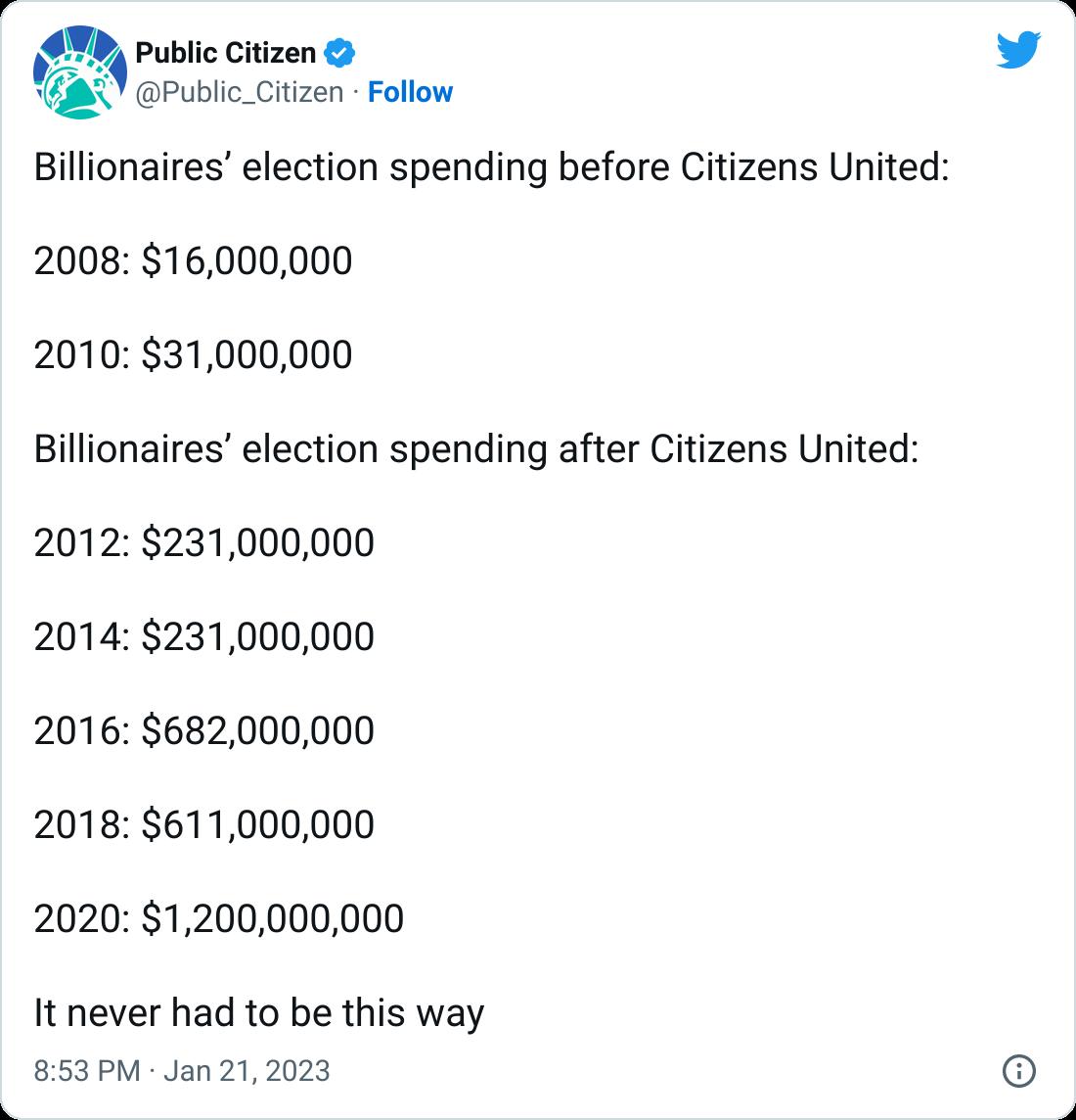 Public Citizen Public_Citizen Follow Billionaires election spending before Citizens United 2008 16000000 2010 31000000 Billionaires election spending after Citizens United 2012 231000000 2014 231000000 2016 682000000 2018 611000000 2020 1200000000 It never had to be this way 853 PM Jan 212023