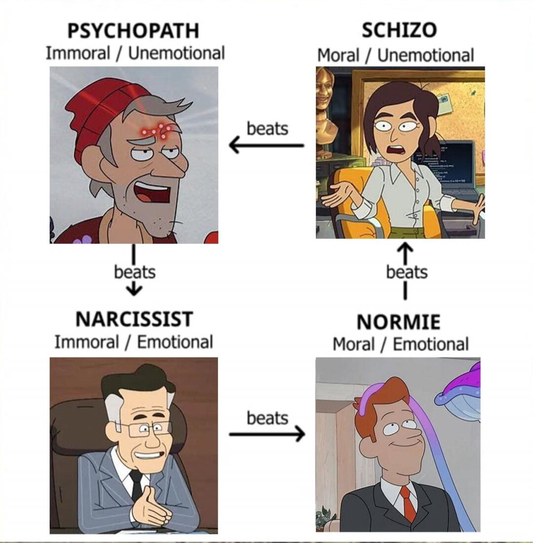 PSYCHOPATH Immoral / Unemotional beats SCHIZO Moral / Unemotional beats NORMIE Moral / Emotional beats NARCISSIST Immoral / Emotional beats PSYCHOPATH. This diagram illustrates a circular relationship between these personality types based on their morality and emotionality, using characters from the animated series Inside Job.