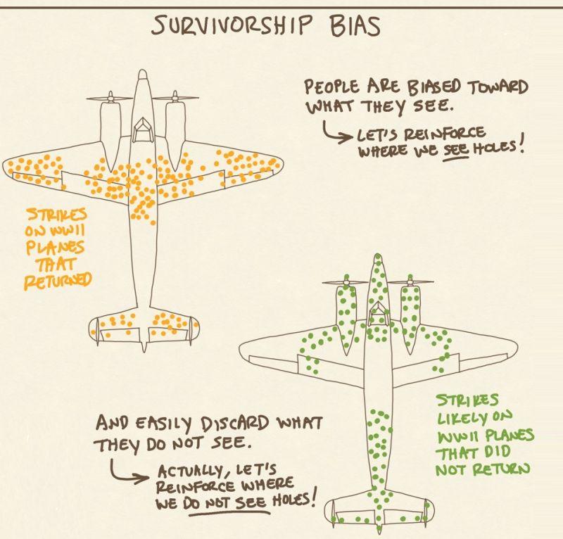 SURVINORSHIP BIAS PEOPLE ARE BIASED TowheD WIHKT THEY SEE AND EASILY DISCARD WHAT THey Do noT SEE s Acmubuy eTs Peusponce WHERE it Do neT see Hoes G