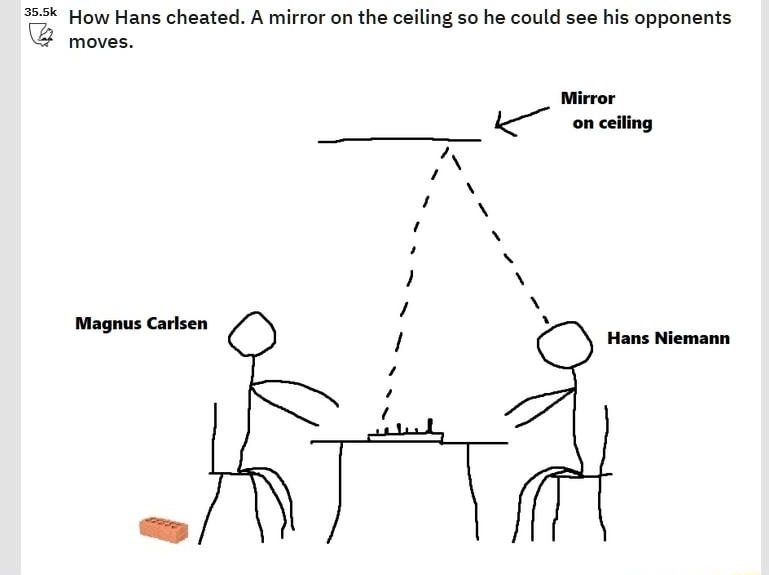 Qs w888 2 How Hans cheated A mirror on the celing so he could see his opponents 2 moves Magms Caroen H ans Nieman