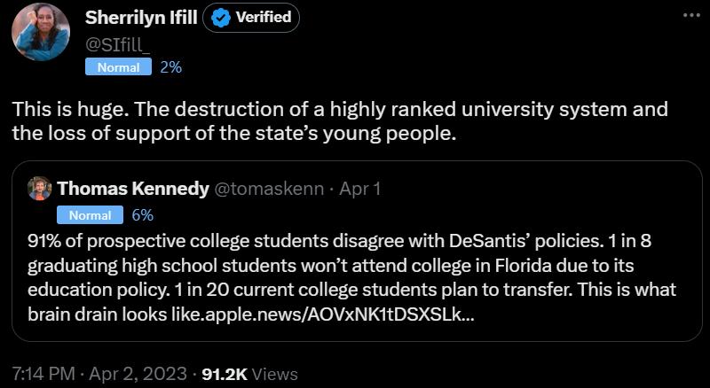 Q Sherrilyn ifill Verified esi L This is huge The destruction of a highly ranked university system and the loss of support of the states young people Thomas Kennedy orasiern Ap 1 91 of prospective college students disagree with DeSantis poicies 1in8 graduating high school students wont attend college in Fiorida due to ts education policy1in 20 current college students plan to transfer This is what