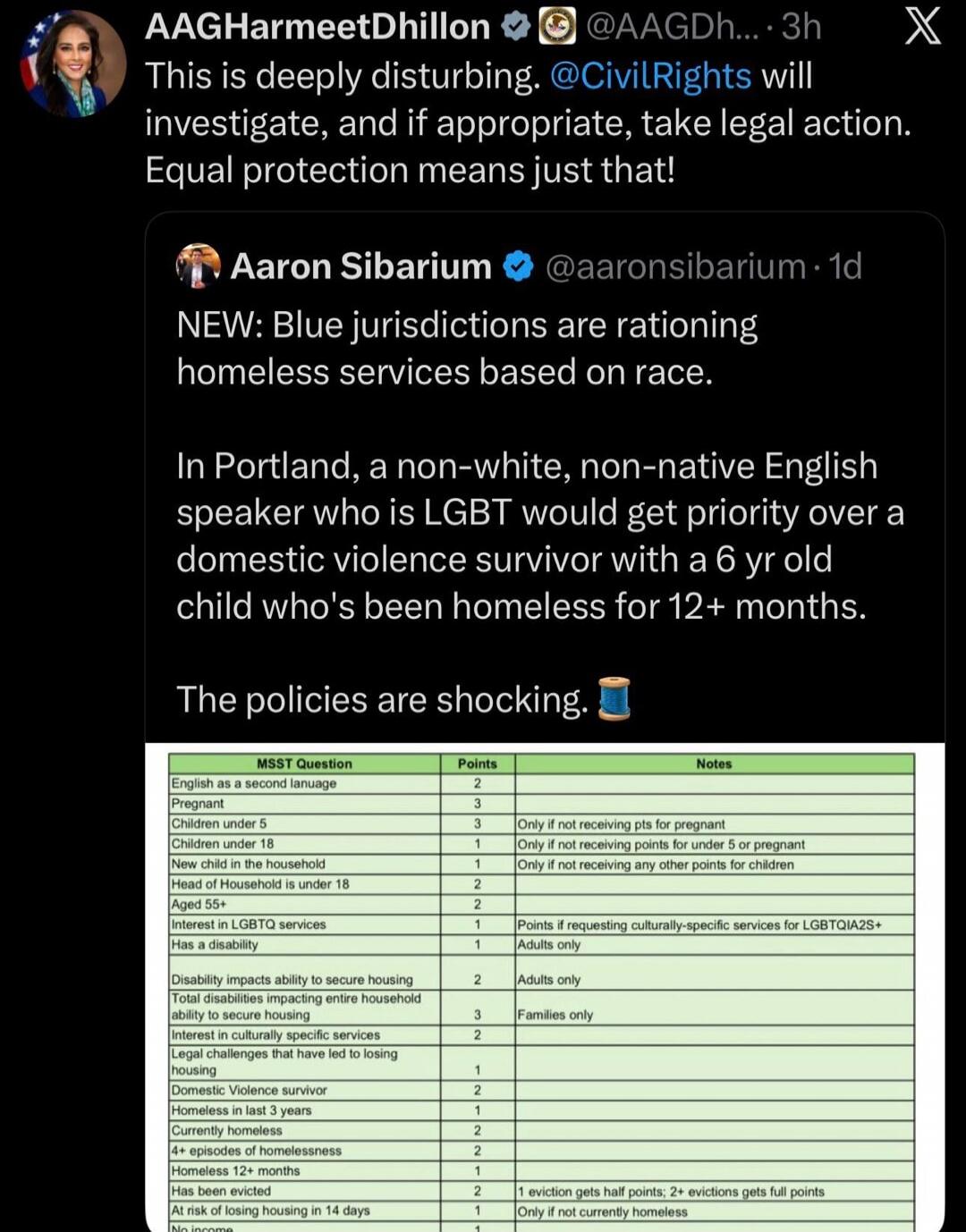 AAGHarmeetDhillon @AAGDh... 3h. This is deeply disturbing. @CivilRights will investigate, and if appropriate, take legal action. Equal protection means just that! Aaron Sibarium @aaronsibarium 1d. NEW: Blue jurisdictions are rationing homeless services based on race. In Portland, a non-white, non-native English speaker who is LGBT would get priorit