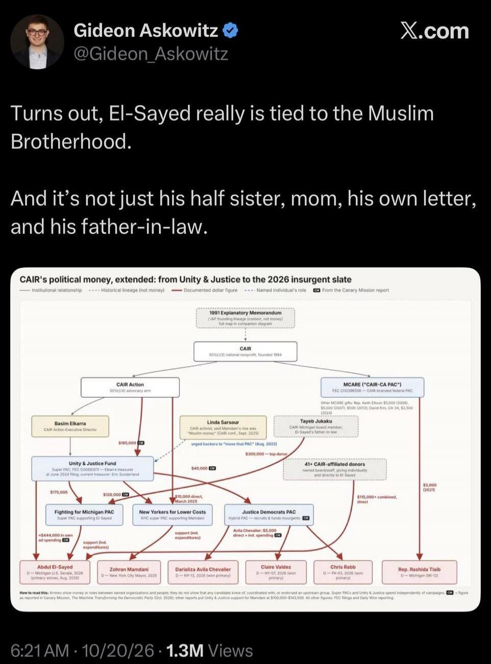 Gideon Askowitz @Gideon_Askowitz X.com Turns out, El-Sayed really is tied to the Muslim Brotherhood. And it's not just his half sister, mom, his own letter, and his father-in-law. CAIR's political money, extended: from Unity & Justice to the 2026 insurgent slate Institutional relationship --- Historical lineage (not money) --- Documented dollar fig