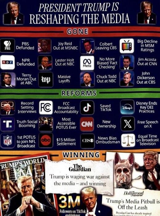 PRESIDENT TRUMP IS RESHAPING THE MEDIA GONE PBS Defunded Joy Reid Out at MSNBC Colbert Leaving CBS Big Decline in MSM Ratings NPR Defunded Lester Holt Out at NBC No More Biased 'Fact Checking' Jim Acosta Out at CNN Terry Moran Out at ABC Massive Layoffs Chuck Todd Out at NBC John Dickerson Out at CBS REFORMS Record Setting Interviews FCC Broadcast 