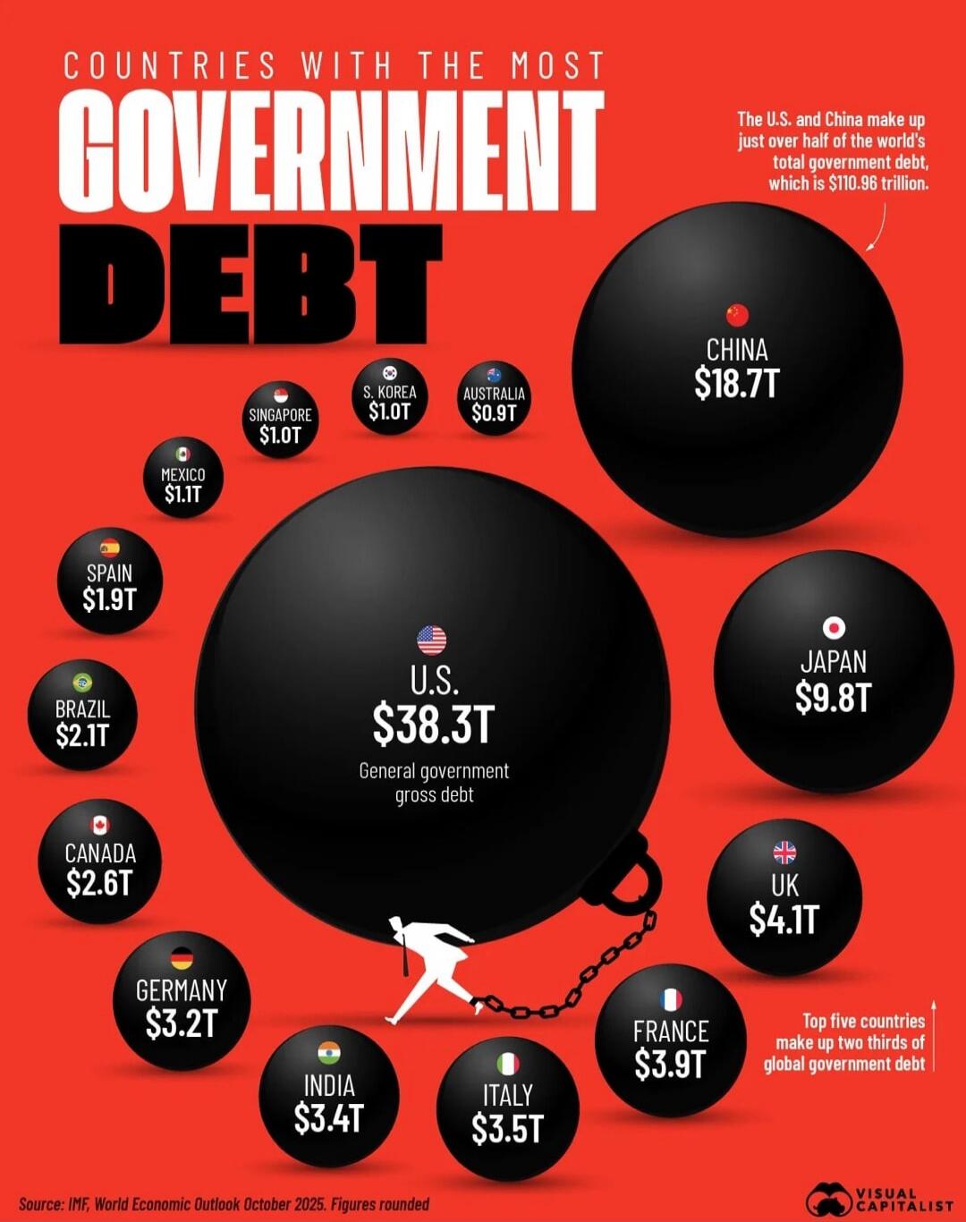 Countries with the most GOVERNMENT DEBT. U.S. $38.7T General government gross debt. China $18.7T. Japan $9.8T. UK $4.1T. France $3.9T. Italy $3.5T. Germany $3.2T. India $3.4T. Canada $2.6T. Brazil $2.1T. Spain $1.9T. Mexico $1.1T. Singapore $1.0T. South Korea $1.0T. Australia $0.9T.