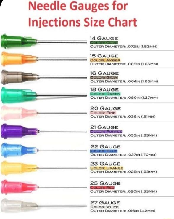 4 Needle Gauges for Injections Size Chart 14 GaucE CoromamE COTen BamEren 072m 83u 158aucE COren e o6sin 651 16 GaucE b CocomonAY e Doameren 06am 63mm 18 GAUGE e Boamecn 080 027mm 21 GAUGE Ty 22 GAUGE Euw B 23 GAUGE ey T 27 GAUGE o Goalme OUTER DiAMETER 016N A23m