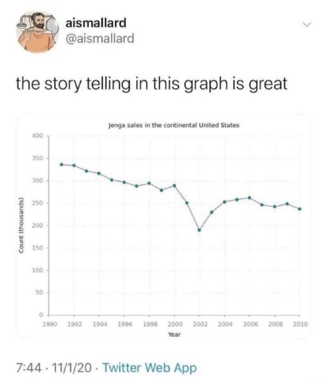 aismallard w aismallard the story telling in this graph is great Jonga sals inth cotinatal United Sistes 744 11120 Twitter Web App