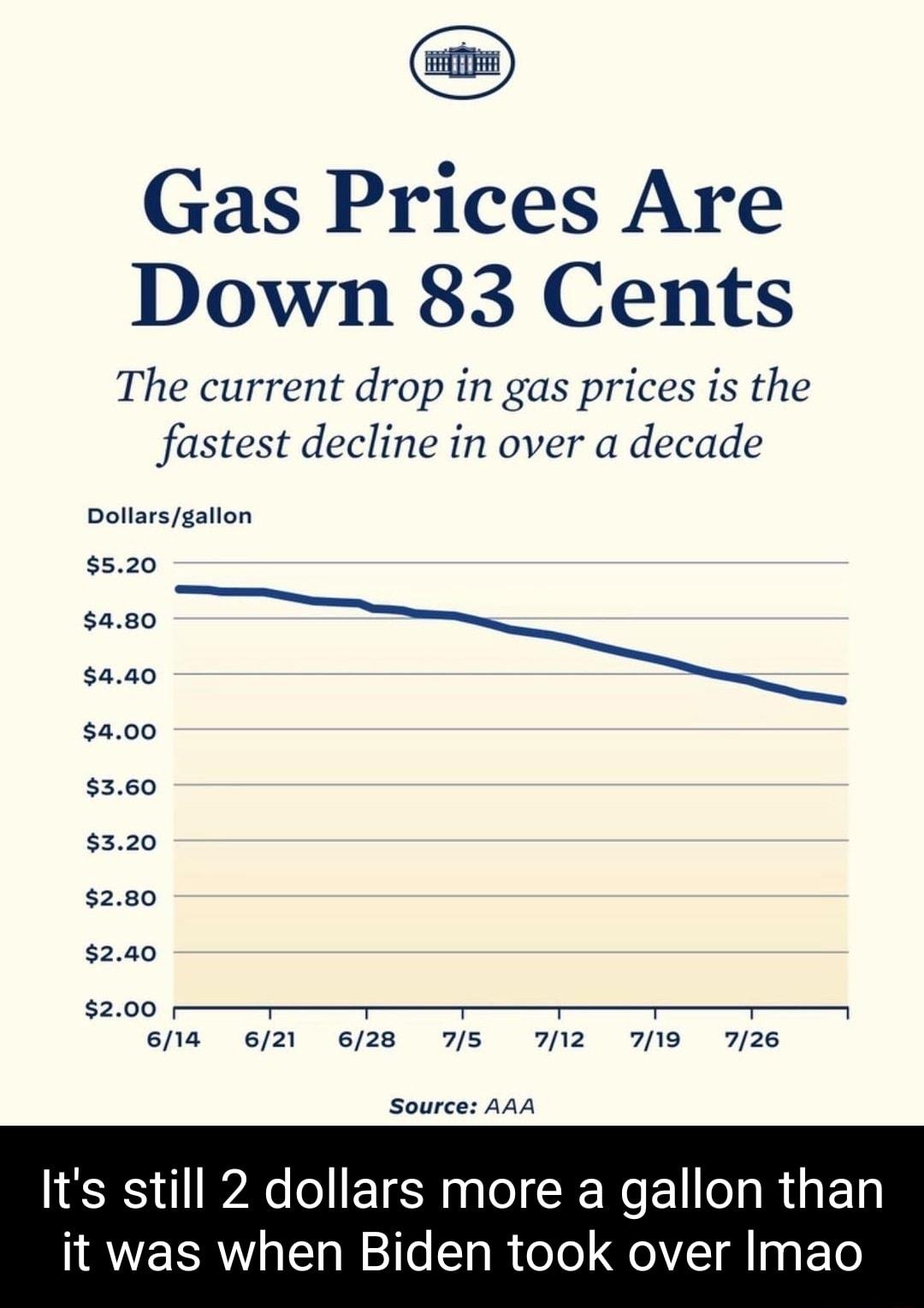 Gas Prices Are Down 83 Cents The current drop in gas prices is the fastest decline in over a decade Dollarsgallon 520 sa80 saa0 a00 360 320 280 200 200 6na ez e28 s 2z IS 72 Source AAA LSS A ETE R I CRE R E T R G ETy it was when Biden took over Imao