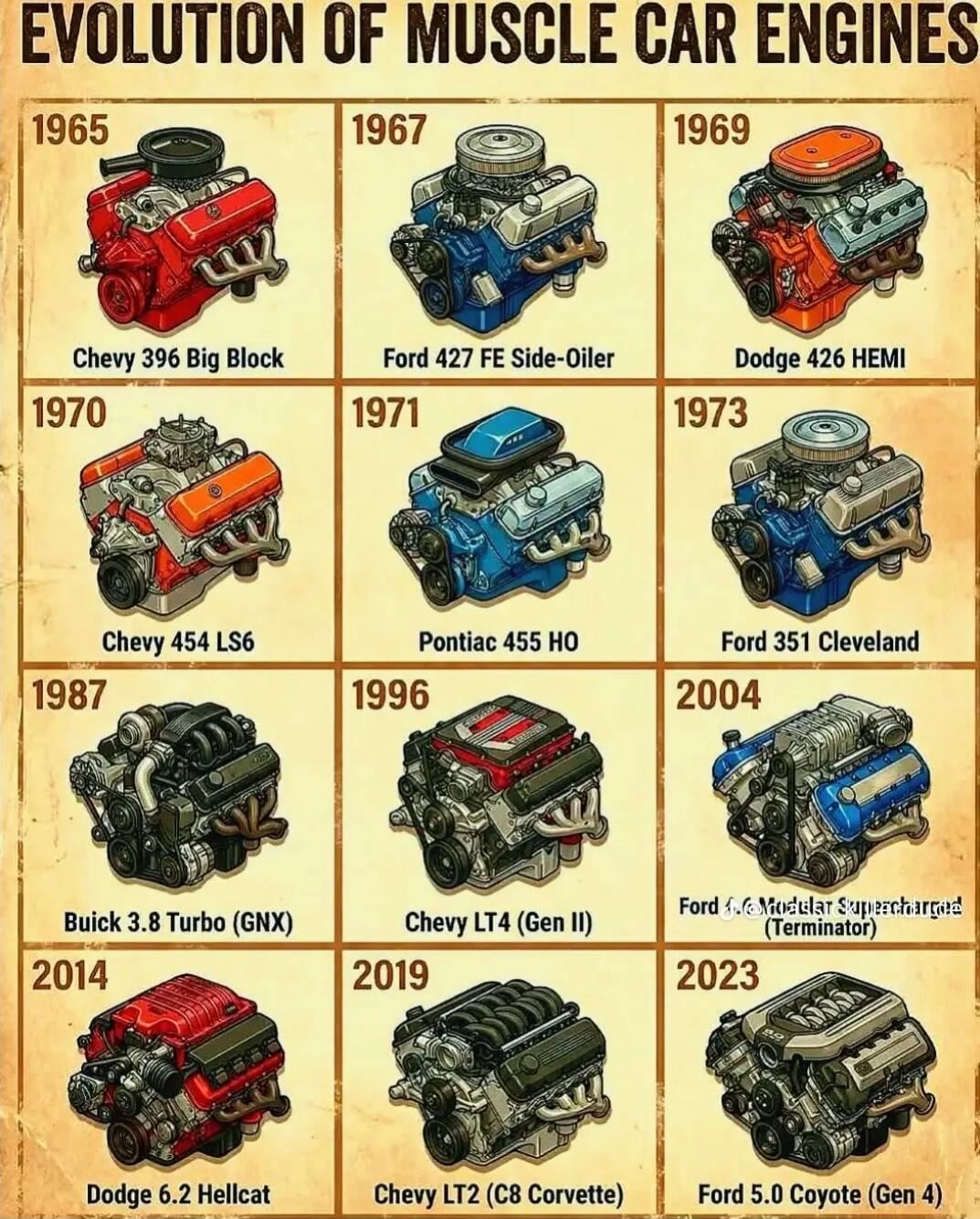 Evolution of Muscle Car Engines
1965 – Chevy 396 Big Block
1967 – Ford 427 FE Side-Oiler
1969 – Dodge 426 Hemi
1970 – Chevy 454 LS6
1971 – Pontiac 455 HO
1973 – Ford 351 Cleveland
1987 – Buick 3.8 Turbo (GNX)
1996 – Chevy LT4 (Gen II)
2004 – Ford 6.8 Modular Supercharged (Terminator)
2014 – Dodge 6.2 Hellcat
2019 – Chevy LT2 (C8 Corvette)
2023 – Fo