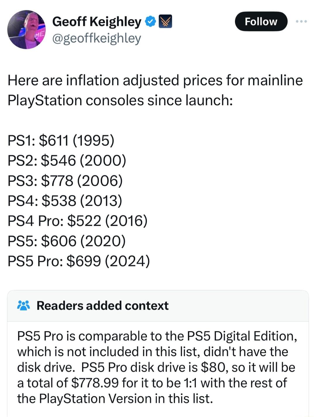 o Geoff Keighley Foiiow geoffkeighley Here are inflation adjusted prices for mainline PlayStation consoles since launch PS1 611 1995 PS2 546 2000 PS3 778 2006 PS4 538 2013 PS4 Pro 522 2016 PS5 606 2020 PS5 Pro 699 2024 Readers added context PS5 Pro is comparable to the PS5 Digital Edition which is not included in this list didnt have the disk drive PS5 Pro disk drive is 80 so it will be atotal of 