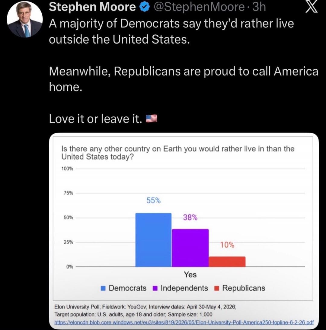 Stephen Moore @StephenMoore 3h. A majority of Democrats say they'd rather live outside the United States. Meanwhile, Republicans are proud to call America home. Love it or leave it. 🇺🇸 The image displays a bar chart from an Elon University Poll, fieldwork by YouGov, conducted April 30-May 4, 2026. The question is: 'Is there any other country on Ear