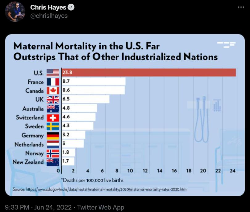 Maternal Mortality in the US Far Outstrips That of Other Industrialized Nations s Fance B 0187 Cansda s6 UK Sz fes Ausi gl 43 Swizedand Sweden Bim Germany IR 52 Netherands s Norway 12 New Zesand gl 17 of 2 6 s 0 n Dot pr 100000 e bk