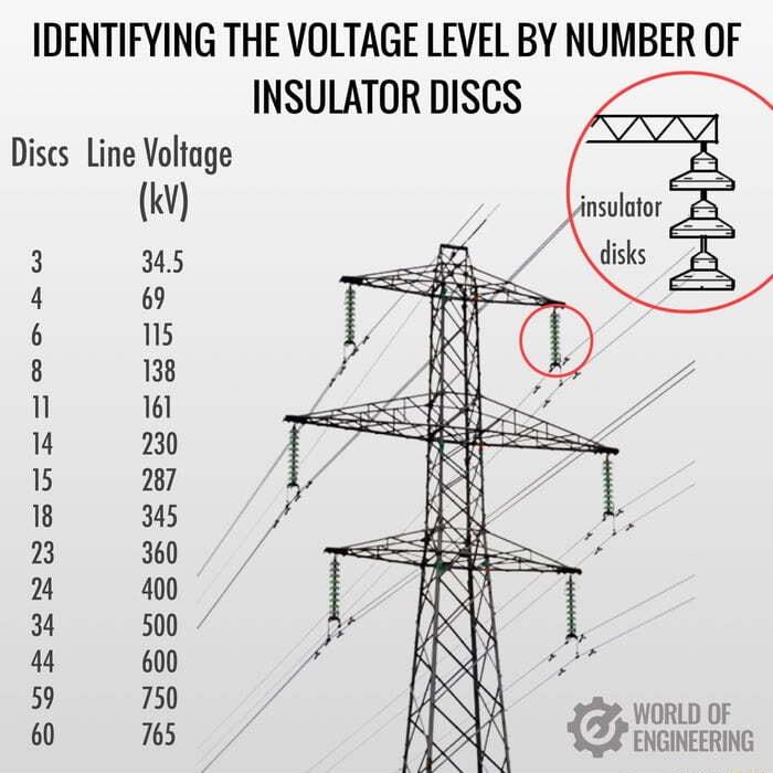 IDENTIFYING THE VOLTAGE LEVEL BY NUMBER OF INSULATOR DISCS Discs Line Voltage kv 3 345 4 69 6 115 8 138 1 161 14 230 15 27 18 345 23 360 400 34 500 4 600 59 750 60 765 ENGINEERING