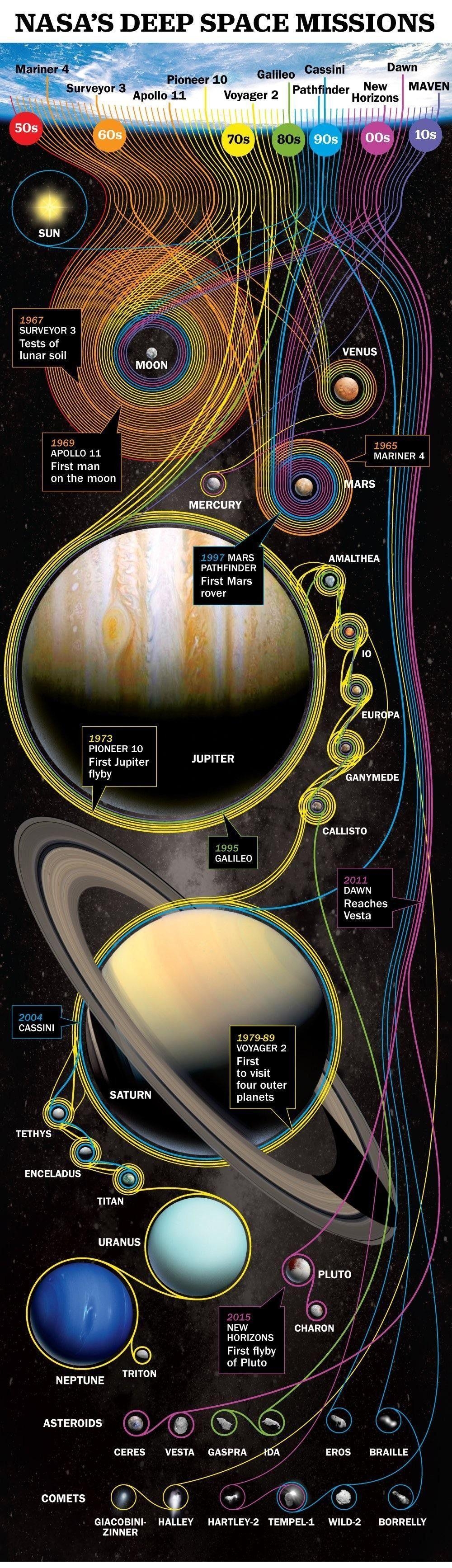 NASAS DEEP SPACE MISSIONS 3 o Galileo Cassini Dawn ioneer 10 Pathfinder New MAVEN 11 Voyager 2 Horizons I gos i Tests of lunar soil _ 777 PYIIGET First man on the moon 1973 PIONEER 10 First Jupiter JUPITER ANYMEDE CALLISTO Reaches Vesta 2011 AL 1979 89 VOYAGER 2 First to visit four outer ERES O PLUTO TRITON 2015 0 NEW CHARON HORIZONS First flyby p of Pluto NEPTUNE ASTEROIDS 0 e Q CERES VESTA GASPR