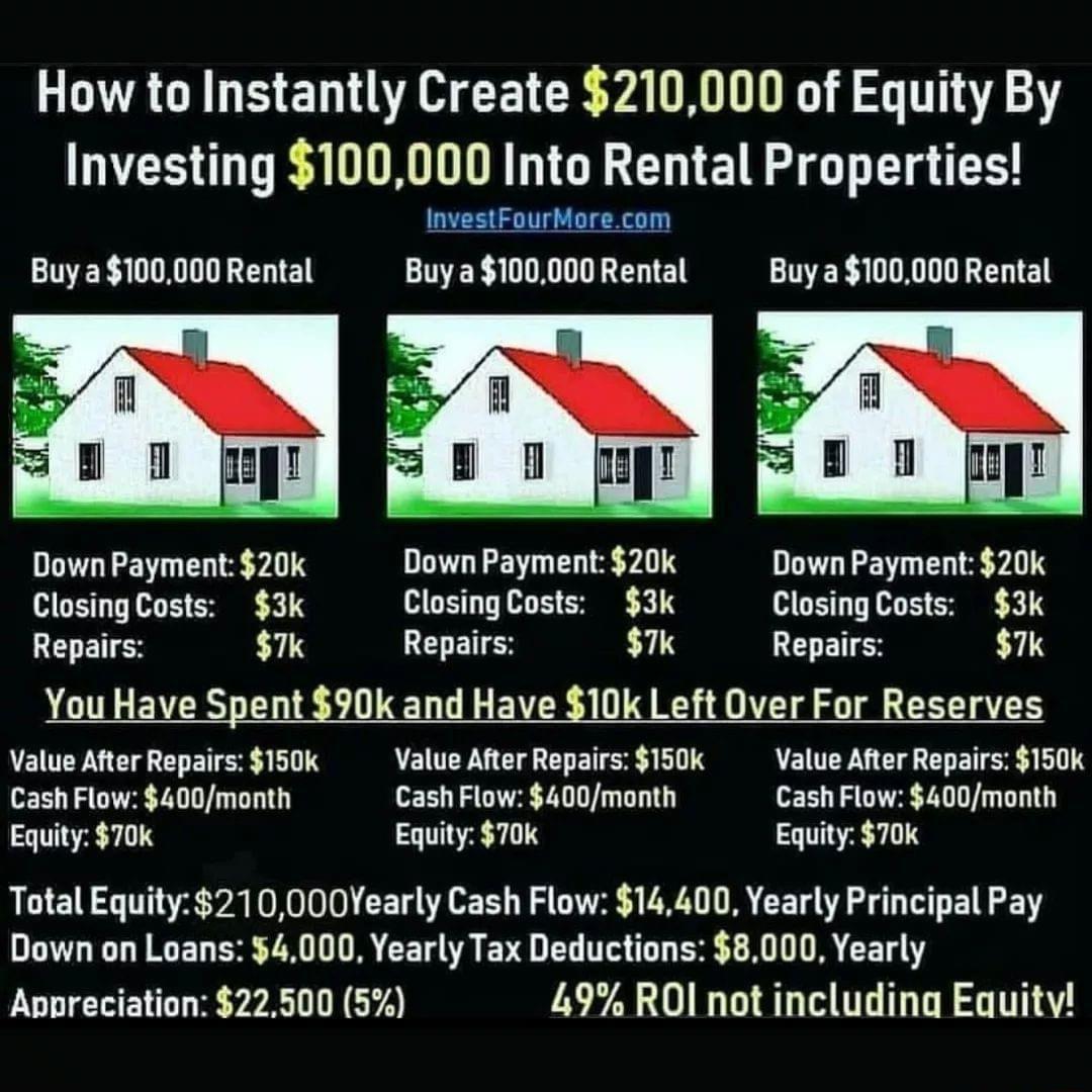 LTI EE AR EE R yAN T Y Investing 100000 Into Rental Properties InvestFourttore com Buyai00000Rental Buya100000Rental Buya100000 Rental DownPayment20k DownPayment20k DownPayment20k ClosingCosts 3k ClosingCosts 3k ClosingCosts 3k Repairs 7 Repairs 7k Repairs 7k You Have Spent 90k and Have 10k Left Over For Reserves Value After Repairs150k Value After Repairs 150k Value Ater Repairs 150k Cash Flow 40