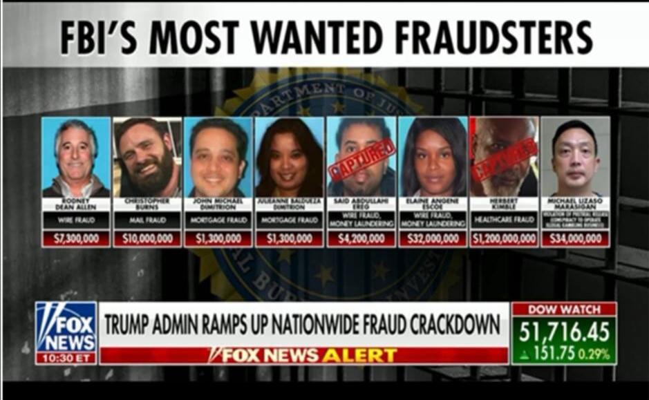 FBI's Most Wanted Fraudsters. Rodney Dean Allen - Wire Fraud $7,300,000. Christopher Burns - Mail Fraud $10,000,000. John Michael Dimitrion - Mortgage Fraud $1,300,000. Auleanne Baldeza Dimitrion - Mortgage Fraud $1,300,000. Said Abdullah Ereg - Wire Fraud, Money Laundering $4,200,000 (CAPTURED). Elaine Angene Escoe - Wire Fraud, Money Laundering $