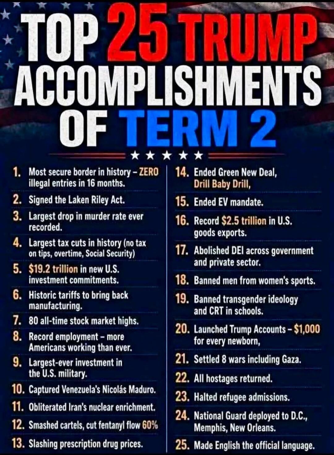 TOP 25 TRUMP ACCOMPLISHMENTS OF TERM 2
1. Most secure border in history - ZERO illegal entries in 16 months.
2. Signed the Laken Riley Act.
3. Largest drop in murder rate ever recorded.
4. Largest tax cuts in history (no tax on tips, overtime, Social Security)
5. $19.2 trillion in new U.S. investment commitments.
6. Historic tariffs to bring back m