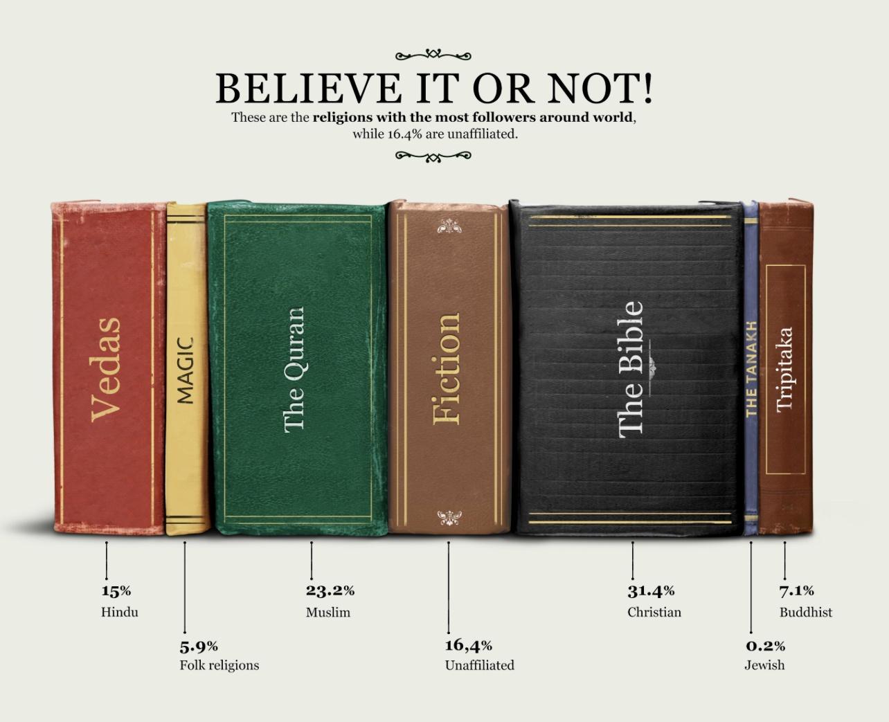 BELIEVE IT OR NOT These are the religions with the most followers around world while 164 are unaffiliated an 2 21 Tipi ik The Qur The Bible THE TANAKH 15 232 314 71 Hindu Muslim Christian Buddhist 59 164 02 Folk religions Unaffiliated Jewish
