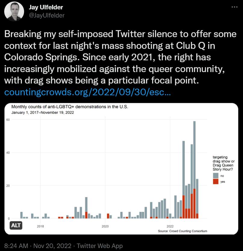 Jay Ulfelder Breaking my self imposed Twitter silence to offer some context for last nights mass shooting at Club Q in Colorado Springs Since early 2021 the right has increasingly mobilized against the queer community with drag shows being a particular focal point