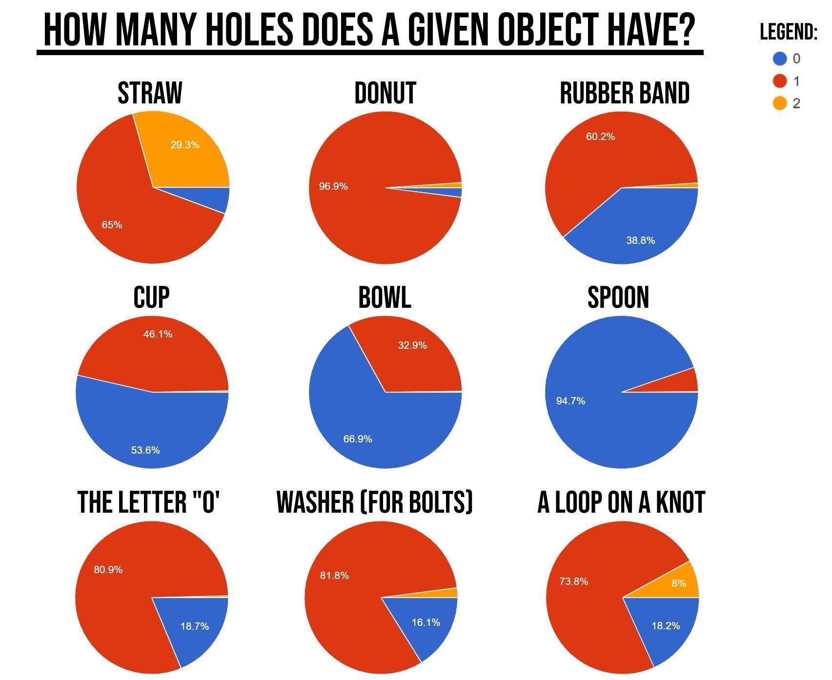 HOW MANY HOLES DOES A GIVEN OBJECT HAVE wesew 0 STRAW DONUT RUBBER BAND THELETTER0 WASHER FOR BOLTS A LOOP ON A KNOT v Posted in rdataisbeautiful by udyqz reddit