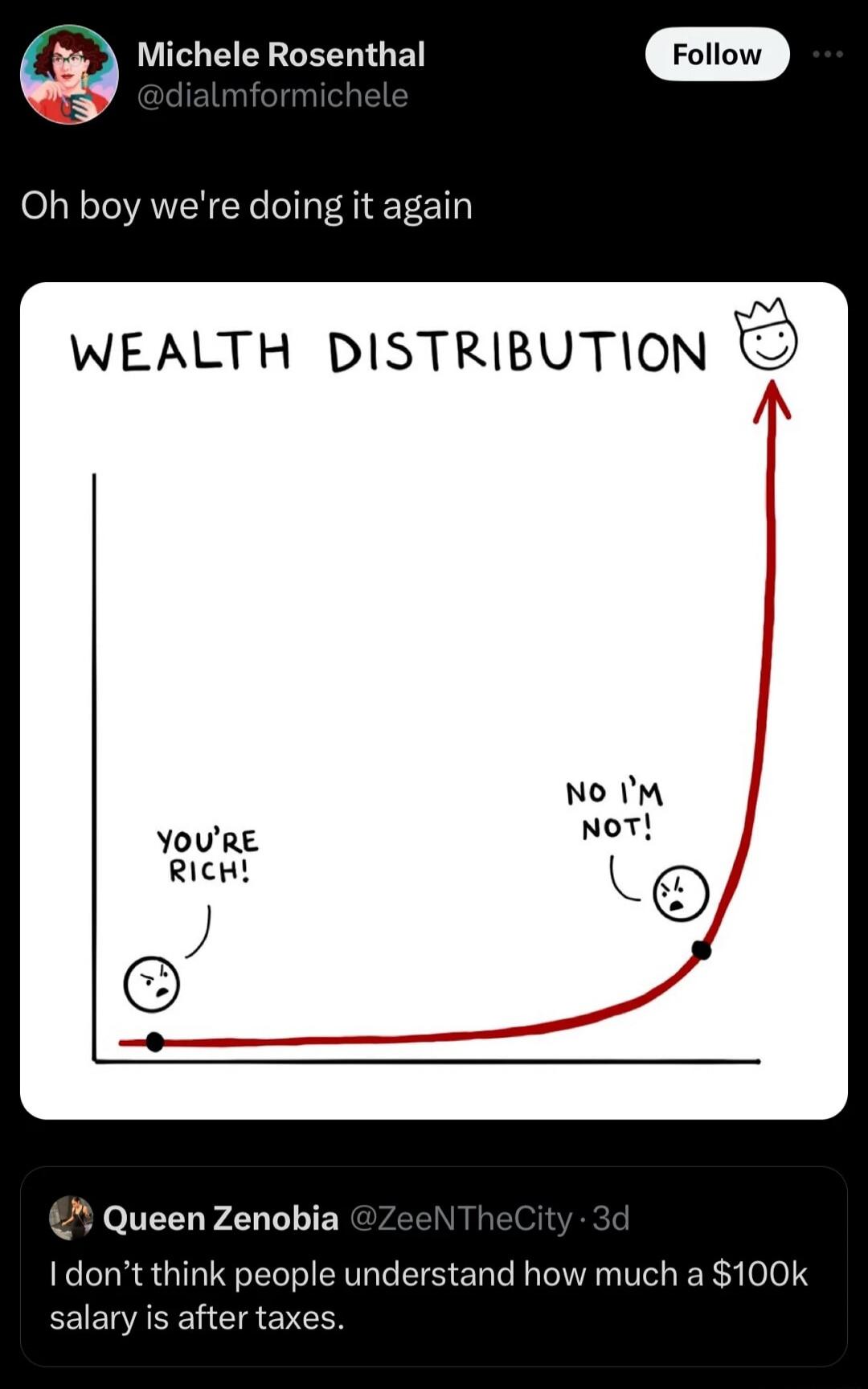 Michele Rosenthal @dialmformichele Oh boy we're doing it again WEALTH DISTRIBUTION YOU'RE RICH! NO I'M NOT! Queen Zenobia @ZeeNTheCity · 3d I don't think people understand how much a $100k salary is after taxes.