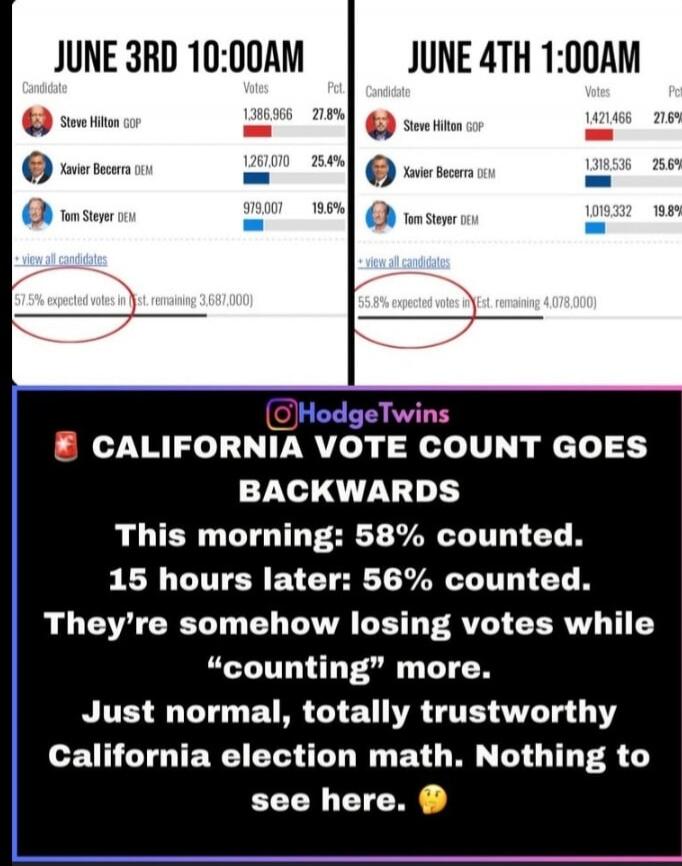 June 3rd 10:00 AM: Steve Hilton GOP 1,386,966 (27.8%), Xavier Becerra DEM 1,267,070 (25.4%), Tom Steyer DEM 979,007 (19.6%). 57.5% expected votes in (Est. remaining 3,687,000). June 4th 1:00 AM: Steve Hilton GOP 1,421,466 (27.6%), Xavier Becerra DEM 1,318,536 (25.6%), Tom Steyer DEM 1,019,332 (19.8%). 55.8% expected votes in (Est. remaining 4,078,0