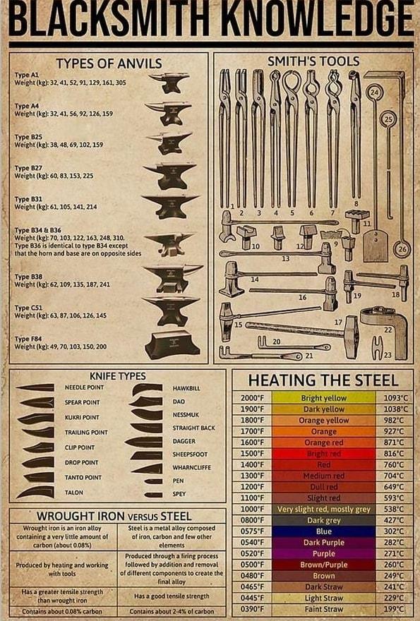 BLAGRSMITH KNOWLEDGE TYPES OF ANVILS _ SMITHS TOOLS Witenannmine P K Type A i Weight 2 32415692126159 Type 82 Weight ke 384869102159 Types7 t Wegh g6 02150225 Type 831 Waight ke 61105 141214 Type B34 683 Weight kg 70103122 163248310 Type 836 s denical o type 34 xcept thatthe horn and base e on opposesides 1 Tpess Weight kg 62109135 167 261 Typecs1 WoEh ke 6397106126145 TypeFae Weight kg 4970103150