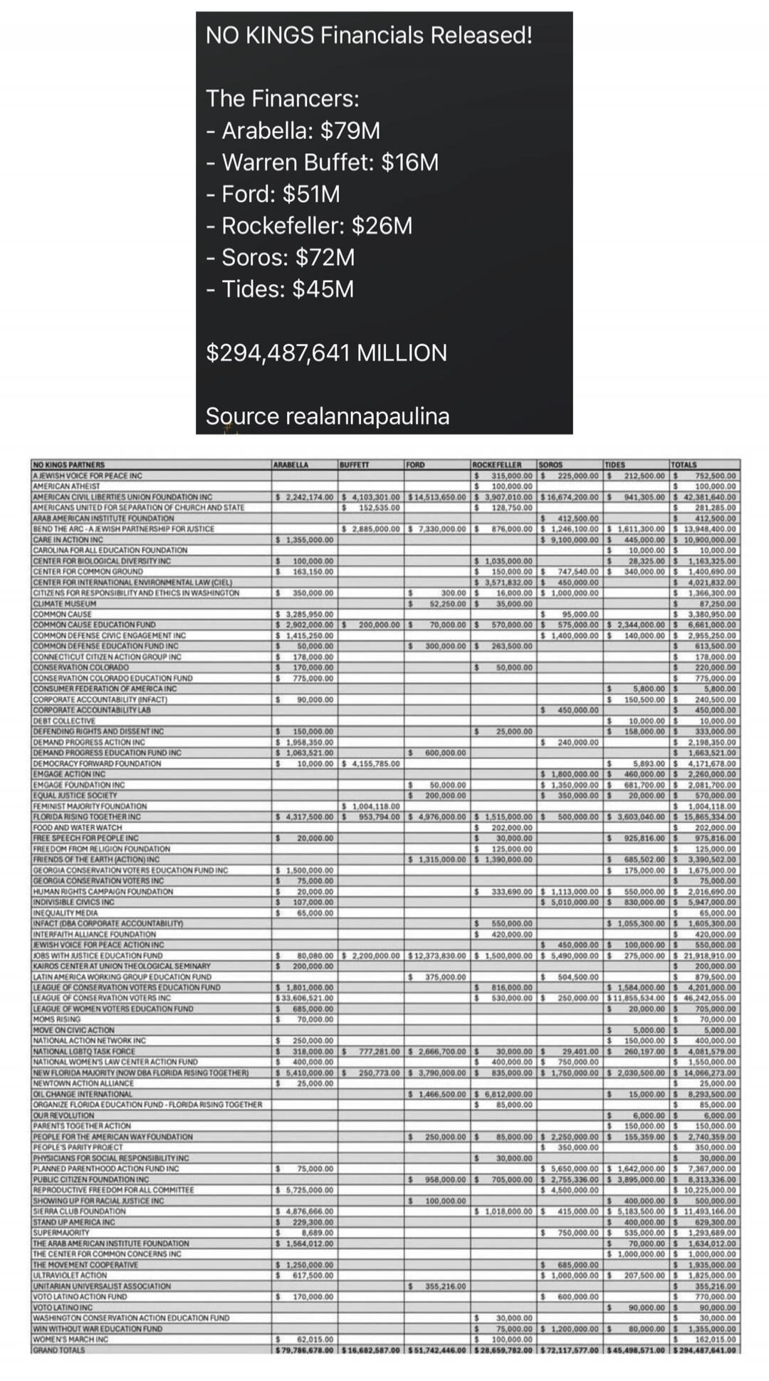 NO KINGS Financials Released! The Financers: Arabella: $79M, Warren Buffet: $16M, Ford: $51M, Rockefeller: $26M, Soros: $72M, Tides: $45M. The stated total is $294,487,641 MILLION. Source: realannapaulina. The image also displays a detailed financial breakdown table listing various organizations as 'NO KINGS PARTNERS' and their contributions from A