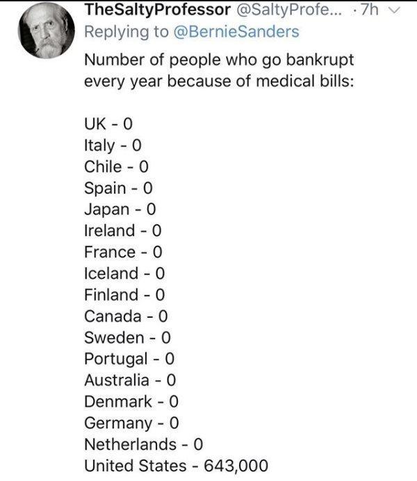 O TheSaltyProfessor SaltyProfe 7h Replying to BernieSanders Number of people who go bankrupt every year because of medical bills UK 0 Italy 0 Chile 0 Spain 0 Japan 0 Ireland 0 France 0 Iceland 0 Finland 0 Canada 0 Sweden 0 Portugal 0 Australia 0 Denmark 0 Germany 0 Netherlands 0 United States 643000