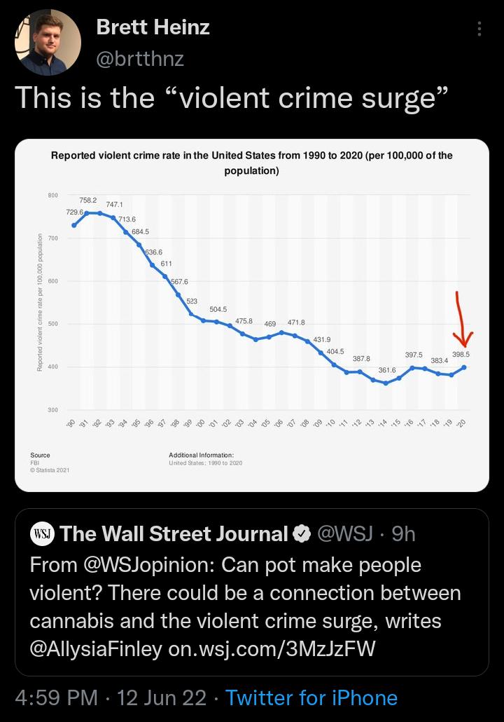 a Brett Heinz brtthnz This is the violent crime surge Reported violent crime rate inthe United States from 1990 to 2020 per 100000 of the population The Wall Street Journal WsJ 9h ST WGANTSTeTo a1 TeTs HE 2 Tg Welel Aoy T CWelo o VLe 101 wal N g o1 Welol0 o l o TRNelola g Tt uTe g W oTYANVTTo cannabis and the violent crime surge writes VS EISREVRT R Reteln Vil Vrar4gllY 459 PM 12 Jun 22