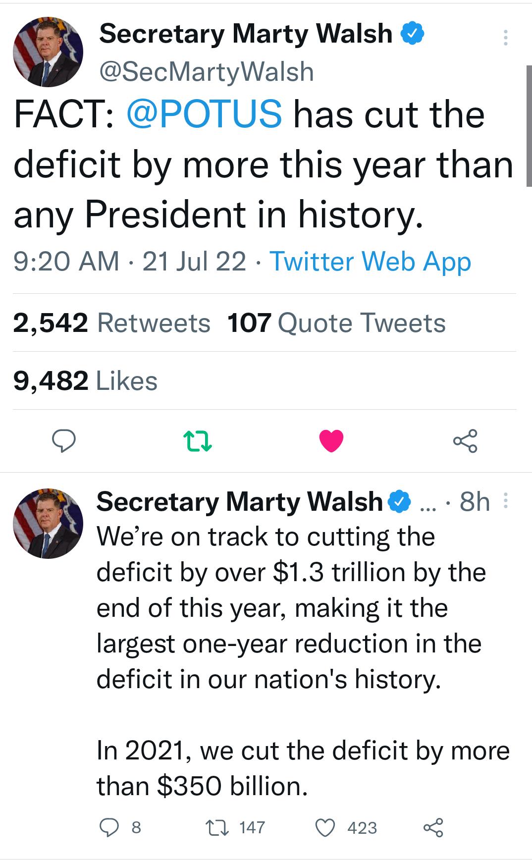 0 Secretary Marty Walsh SecMartyWalsh FACT POTUS has cut the deficit by more this year than any President in history 920 AM 21 Jul 22 Twitter Web App 2542 Retweets 107 Quote Tweets 9482 Likes Q L 4 Secretary Marty Walsh 8h Were on track to cutting the deficit by over 13 trillion by the end of this year making it the largest one year reduction in the deficit in our nations history In 2021 we cut th