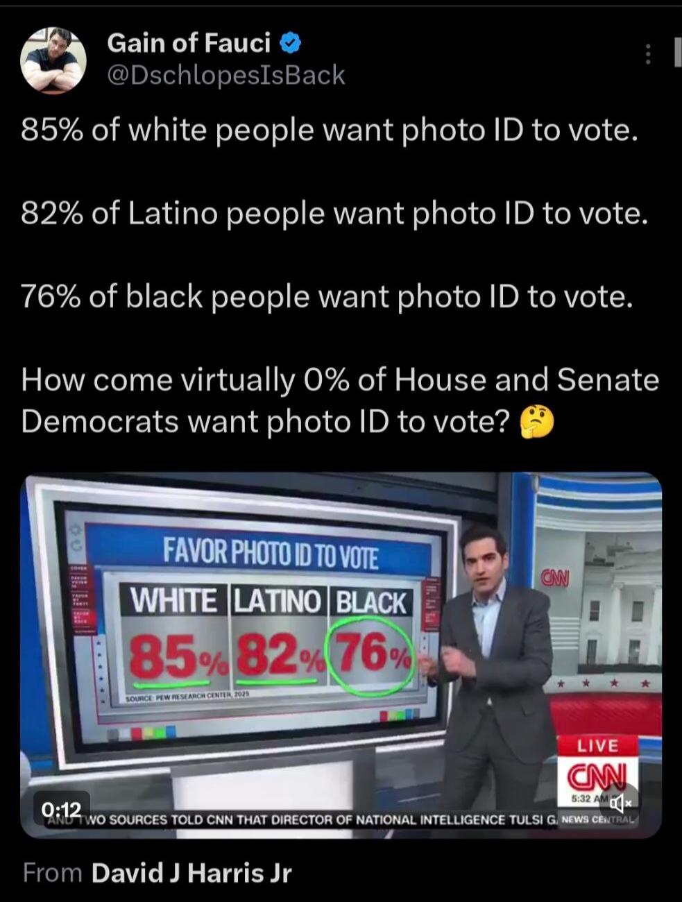 85% of white people want photo ID to vote. 82% of Latino people want photo ID to vote. 76% of black people want photo ID to vote. How come virtually 0% of House and Senate Democrats want photo ID to vote?