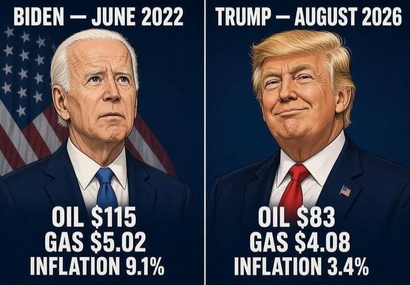Biden - June 2022: Oil $115, Gas $5.02, Inflation 9.1%. Trump - August 2026: Oil $83, Gas $4.08, Inflation 3.4%.