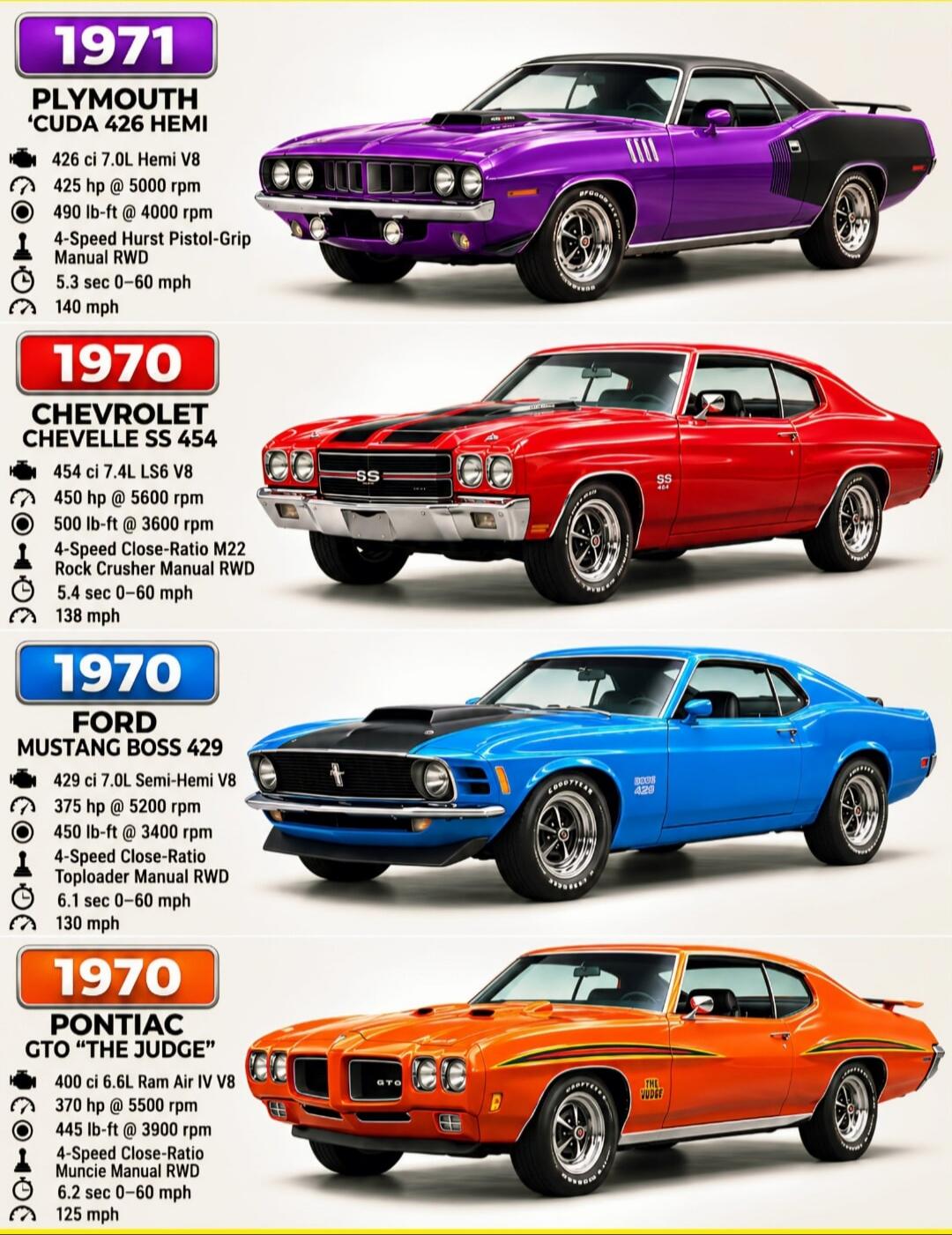 1971 Plymouth 'Cuda 426 Hemi: 426 ci 7.0L Hemi V8, 425 hp @ 5000 rpm, 490 lb-ft @ 4000 rpm, 4-Speed Hurst Pistol-Grip Manual RWD, 5.3 sec 0-60 mph, 140 mph. 1970 Chevrolet Chevelle SS 454: 454 ci 7.4L LS6 V8, 450 hp @ 5600 rpm, 500 lb-ft @ 3600 rpm, 4-Speed Close-Ratio M22 Rock Crusher Manual RWD, 5.4 sec 0-60 mph, 138 mph. 1970 Ford Mustang Boss 4