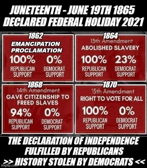 JUNETEENTH - JUNE 19TH 1865 DECLARED FEDERAL HOLIDAY 2021. 1862 Emancipation Proclamation: 100% Republican Support, 0% Democrat Support. 1864 13th Amendment Abolished Slavery: 100% Republican Support, 23% Democrat Support. 1868 14th Amendment Gave Citizenship to Freed Slaves: 94% Republican Support, 0% Democrat Support. 1870 15th Amendment Right to