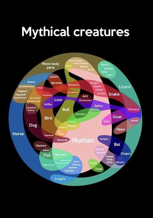 Mythical creatures