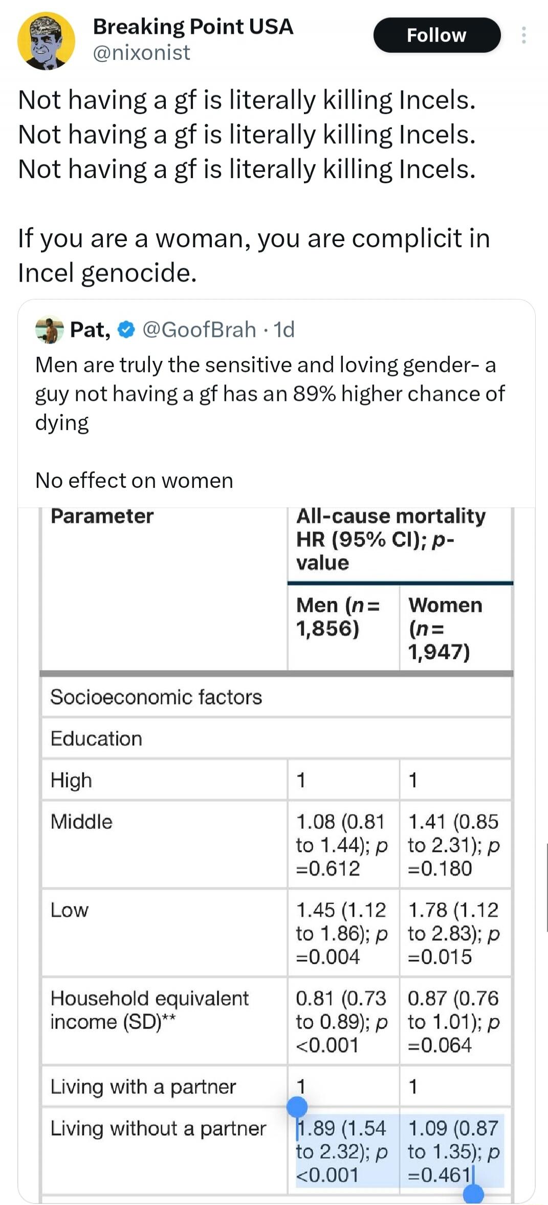 Breaking Point USA @nixonist Not having a gf is literally killing Incels. Not having a gf is literally killing Incels. Not having a gf is literally killing Incels. If you are a woman, you are complicit in Incel genocide. Pat, @GoofBrah 1d Men are truly the sensitive and loving gender- a guy not having a gf has an 89% higher chance of dying. No effe