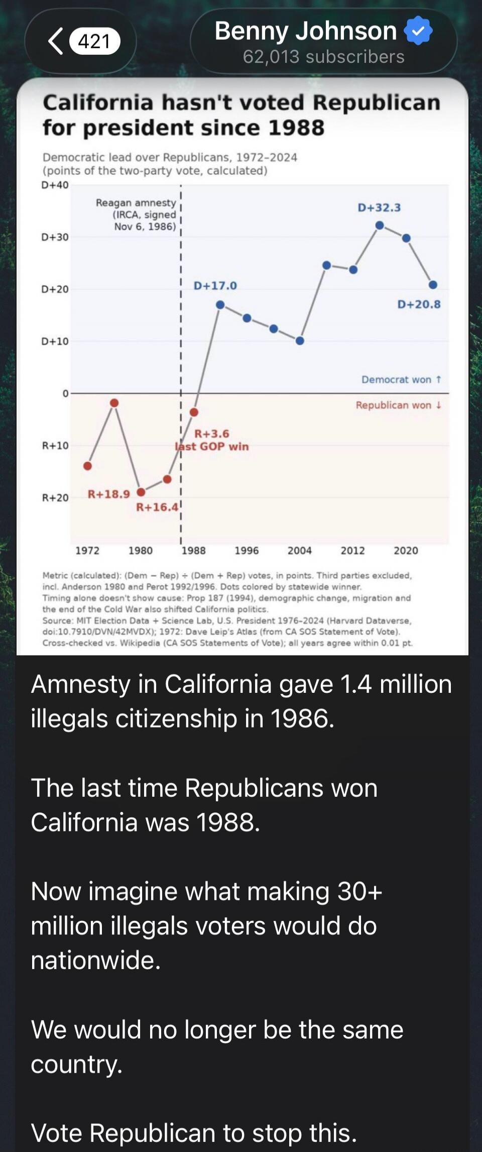 Benny Johnson 62,013 subscribers California hasn't voted Republican for president since 1988 Democratic lead over Republicans, 1972-2024 D+40 Reagan amnesty (IRCA, signed Nov 6, 1986) D+32.3 D+30 D+20 D+20.8 D+17.0 D+10 Democrat won Republican won R+10 R+3.6 last GOP win R+16.4 R+18.9 1972 1980 1988 1996 2004 2012 2020 Metric (calculated): (Dem - R