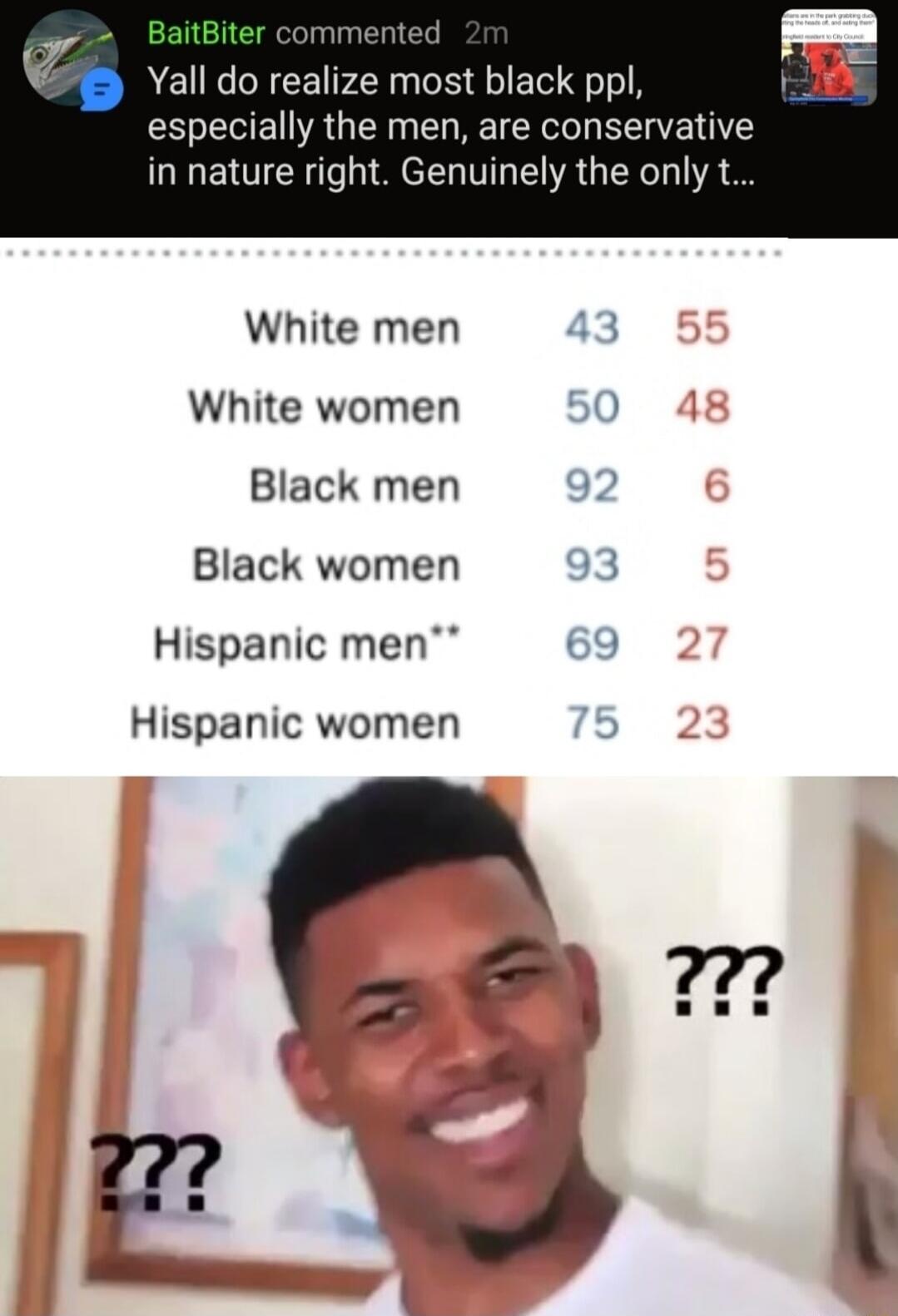 BaitBiter commented Yall do realize most black ppl E especially the men are conservative in nature right Genuinely the only t White men 43 White women Black men Black women 3 Hispanic men 69 Hispanic women