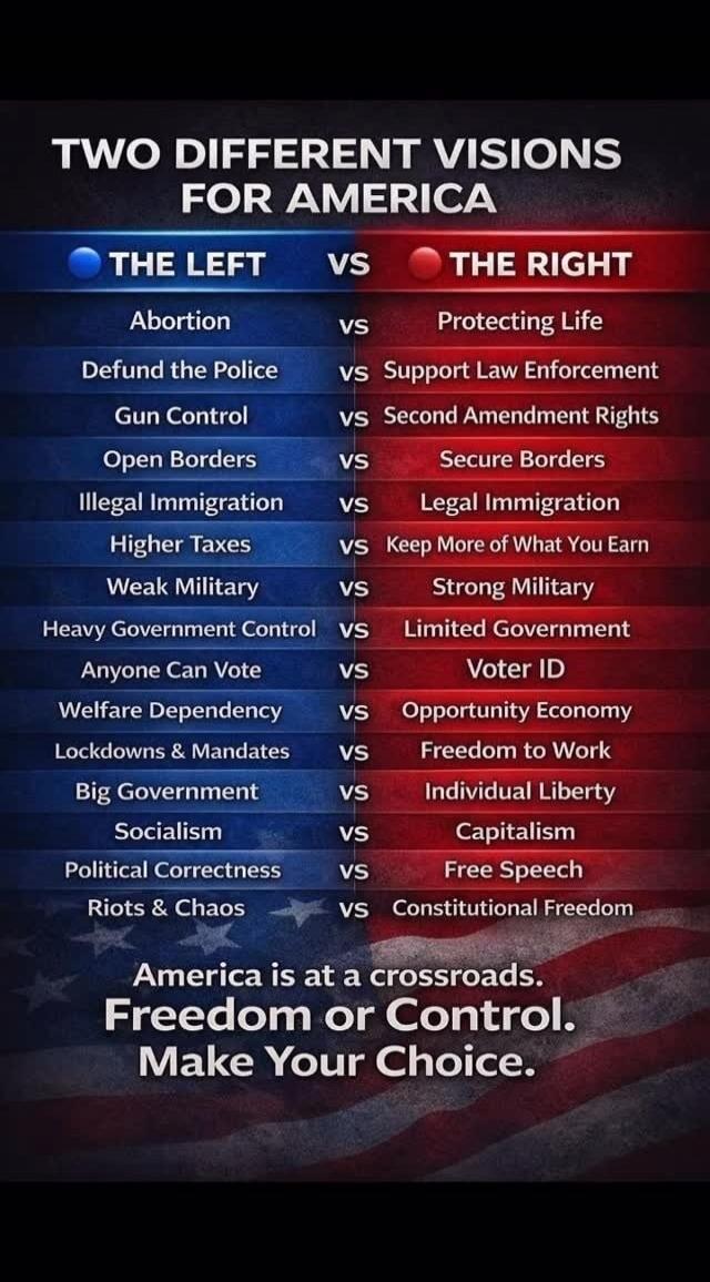 TWO DIFFERENT VISIONS FOR AMERICA THE LEFT VS THE RIGHT Abortion VS Protecting Life Defund the Police VS Support Law Enforcement Gun Control VS Second Amendment Rights Open Borders VS Secure Borders Illegal Immigration VS Legal Immigration Higher Taxes VS Keep More of What You Earn Weak Military VS Strong Military Heavy Government Control VS Limite