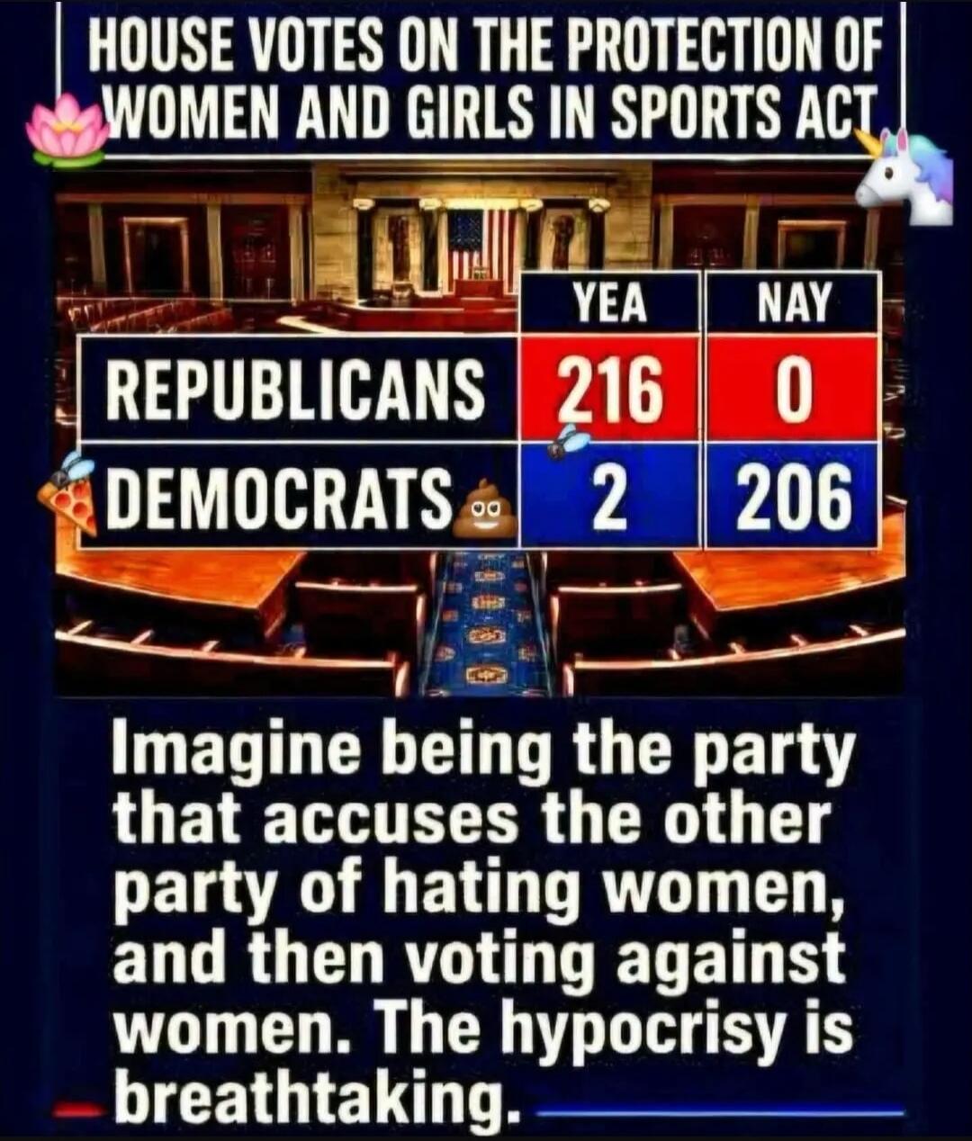 HOUSE VOTES ON THE PROTECTION OF WOMEN AND GIRLS IN SPORTS ACT. REPUBLICANS YEA 216 NAY 0. DEMOCRATS YEA 2 NAY 206. Imagine being the party that accuses the other party of hating women, and then voting against women. The hypocrisy is breathtaking.