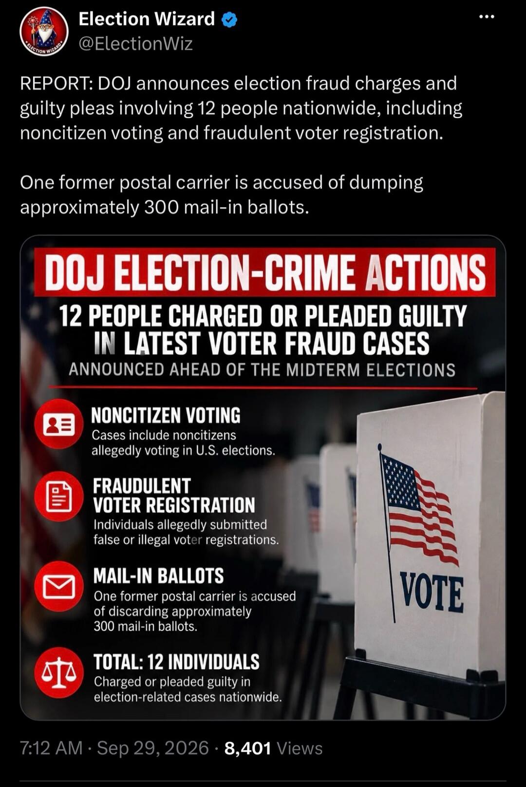 REPORT: DOJ announces election fraud charges and guilty pleas involving 12 people nationwide, including noncitizen voting and fraudulent voter registration. One former postal carrier is accused of dumping approximately 300 mail-in ballots. DOJ ELECTION-CRIME ACTIONS. 12 PEOPLE CHARGED OR PLEADED GUILTY IN LATEST VOTER FRAUD CASES. ANNOUNCED AHEAD O
