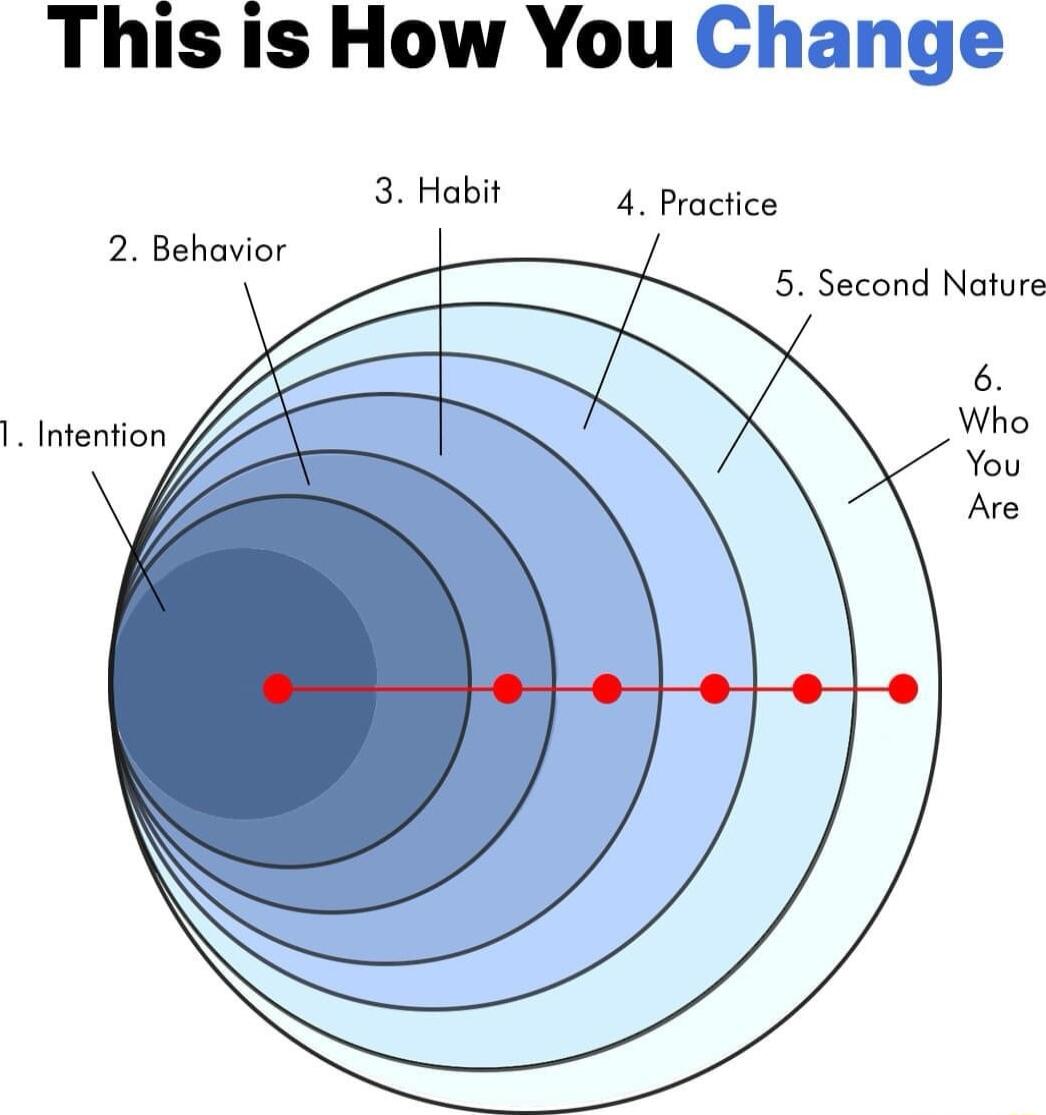 This is How You Change 3 Habit 4 Practice 5 Second Nature 6 2 Behavior Incermon