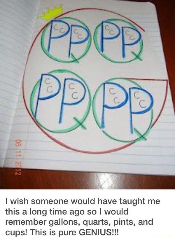 wish someone would have taught me this a long time ago so would remember gallons quarts pints and cups This is pure GENIUS