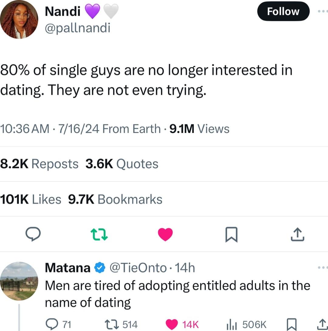 pallnandi 80 of single guys are no longer interested in dating They are not even trying 1036 AM 71624 From Earth 91M Views 82K Reposts 36K Quotes 101K Likes 97K Bookmarks u L 4 A Matana TieOnto 14h Men are tired of adopting entitled adults in the name of dating Oon 514 Kk Jasoek A
