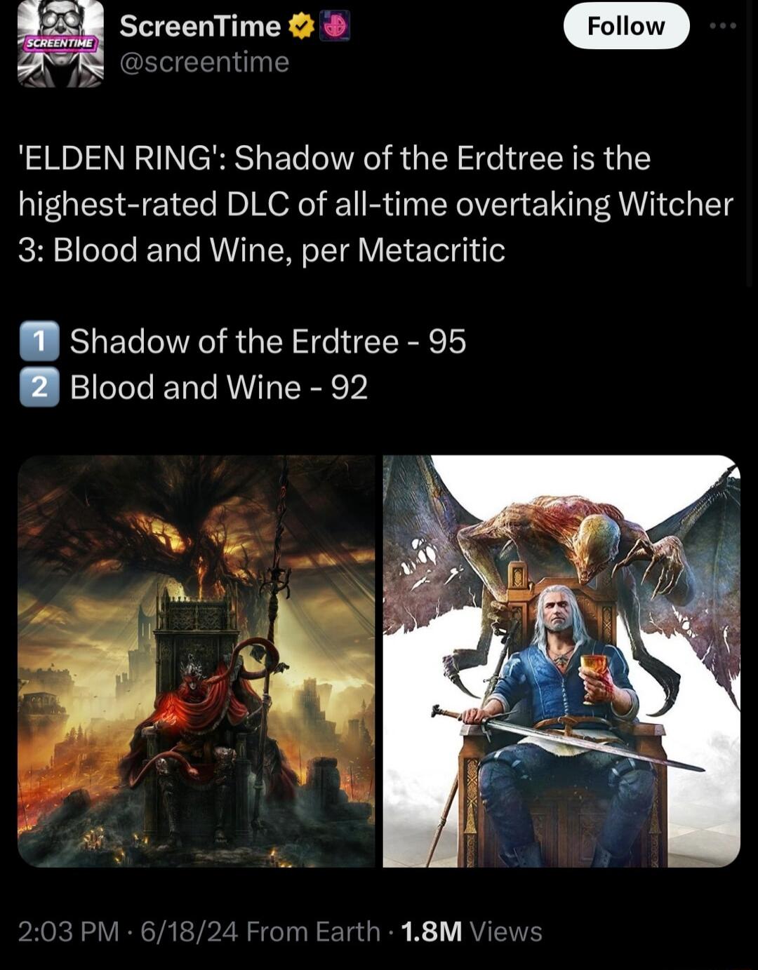 ScreenTime screentime ELDEN RING Shadow of the Erdtree is the highest rated DLC of all time overtaking Witcher 3 Blood and Wine per Metacritic Shadow of the Erdtree 95 Blood and Wine 92