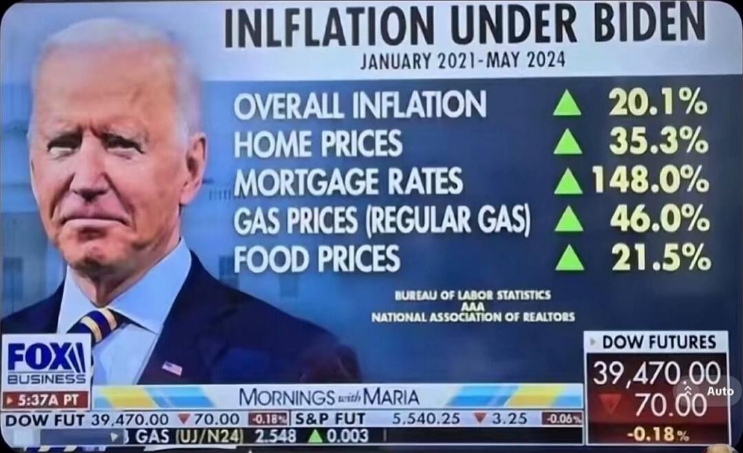 INFLATION UNDER BIDEN
JANUARY 2021 - MAY 2024
OVERALL INFLATION ▲ 20.1%
HOME PRICES ▲ 35.3%
MORTGAGE RATES ▲ 148.0%
GAS PRICES (REGULAR GAS) ▲ 46.0%
FOOD PRICES ▲ 21.5%
FOX BUSINESS