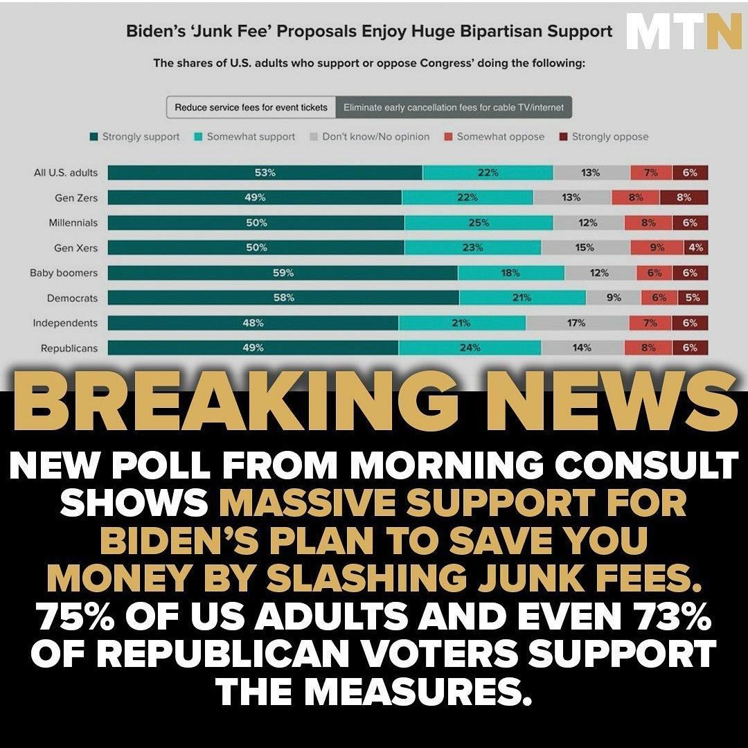 Bidens Junk Fee Proposals Enjoy Huge Bipartisan Support NEW POLL FROM MORNING CONSULT SHOWS MASSIVE SUPPORT FOR BIDENS PLAN TO SAVE YOU MONEY BY SLASHING JUNK FEES 75 OF US ADULTS AND EVEN 73 OF REPUBLICAN VOTERS SUPPORT THE MEASURES