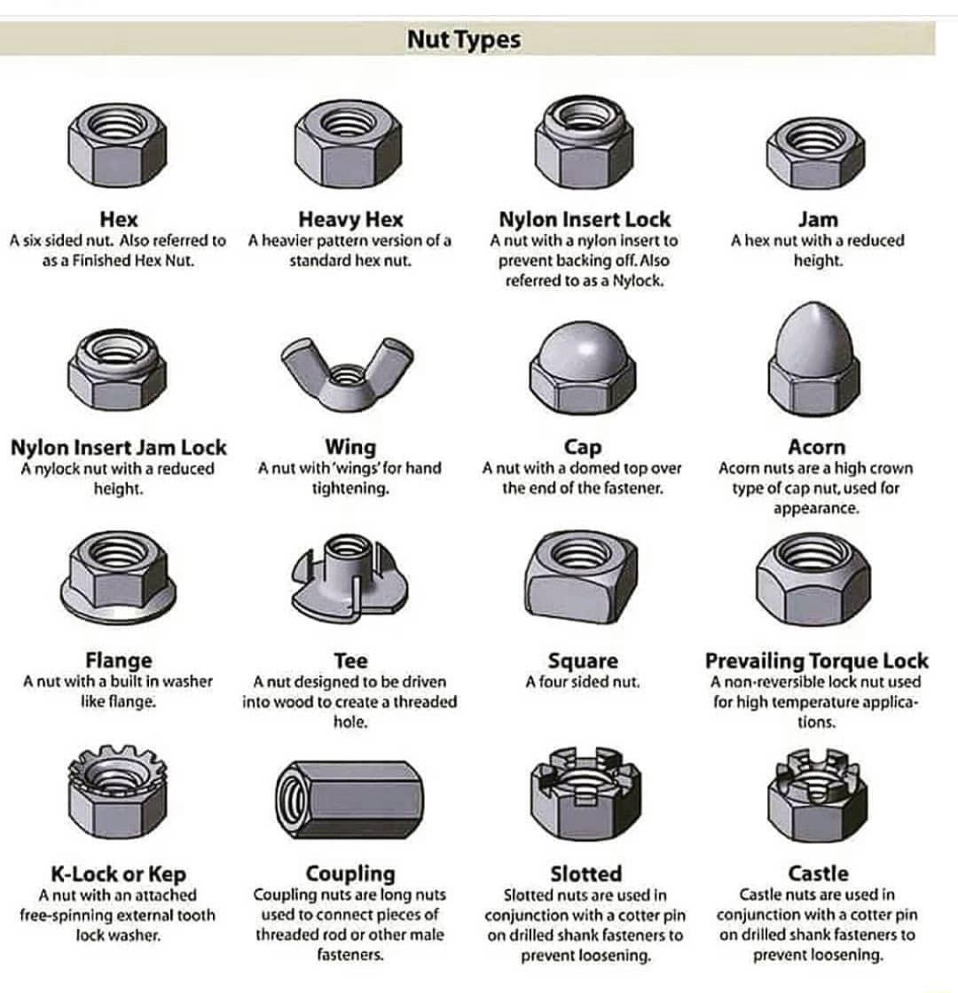 Nut Types Hex Heavy Hex Nylon Insert Lock Jam Asix sided nut Also referred to A heavier pattern version of a A nut with a nylon insert to A hex nut with a reduced asa Finished Hex Nut standard hex nut prevent backing off Also height referred to as a Nylock Nylon Insert Jam Lock Wing Acorn A nylock nut with a reduced A nut withwingsfor hand Anutwitha domad top over Acorn nuts are a high crown heigh